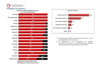 «В радость ли школа?»
                Нравится ли Вашему ребенку учиться?                                                          Среднее значение
                     (% от числа опрошенных)
        Павлодар                                 100                       0           Да, скорее нравится                             50,1
 Усть-Каменогорск                               98,1                   1,9
                                                                                  Да, полностью нравится                        30,1

           Актау                                 92,8
                                                                                   Нет, скорее не нравится             8,4
          Актобе                               91,7                    5
                                                                                   Затрудняюсь ответить                7,3
     Талдыкорган                               91,3                    4,3
                                                                               Нет, абсолютно не нравится        3,3
       Кызылорда                           88,1                  9,6
                                                                                                   Другое      0,8
        Шымкент                            86,2                    8

          Астана                          84,2                   14

       Караганда                               80,3                    3,3              В совокупности 80,2% респондентов отмечают, что их
                                                                                        детям нравится учиться в школе.
         Атырау                          80,1                                           В совокупности 11,7% указывают на наличие
                                                                                        недовольства на школу у детей-школьников, особенно
       Кокшетау                           80                    15,5
                                                                                        среди респондентов Петропавловска и Костаная).
          Уральск                         80                    13,4

         Алматы                         71,5                18,7

            Тараз                              71,5                    3,3

        Костанай                   65,9                  26,8

   Петропавловск                 48,6                    28,5
                    Нравится в той или иной степени
                    Не нравится в той или иной степени
 