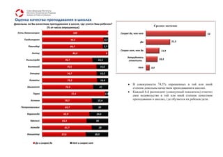 Оценка качества преподавания в школах
Довольны ли Вы качеством преподавания в школе, где учится Ваш ребенок?
                                                                                                                Среднее значение
                       (% от числа опрошенных)
  Усть-Каменогорск                              100                                  0   Скорее да, чем нет                                        53

       Талдыкорган                          93,5                              6,5
                                                                                                        Да                  21,5
          Павлодар                          89,7                              7,7
                                                                                         Скорее нет, чем да          11,9
            Актау                               83,6                             0
                                                                                              Затрудняюсь
        Кызылорда                   76,7                             23,3                                           10,3
                                                                                               ответить

         Костанай                        75,5                             15,6                        Нет     3,3

           Атырау                        74,7                             15,2

          Алматы                         73,3                             14,4
                                                                                                  В совокупности 74,5% опрошенных в той или иной
         Шымкент                     73,3                                21                       степени довольны качеством преподавания в школах.
                                                                                                  Каждый 6-й респондент (совокупный показатель) отметил
             Тараз                          71,4                                 3,3
                                                                                                  свое недовольство в той или иной степени качеством
           Астана                   70,7                             22,4
                                                                                                  преподавания в школах, где обучается их ребенок/дети.

     Петропавловск                  65,7                              20

         Караганда                 63,9                             24,6

           Уральск                63,3                              30

           Актобе                   61,7                              20

         Кокшетау                 57,8                             28,9


               Да и скорее да                   Нет и скорее нет
 