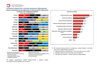 Основные недостатки в системе школьного образования
Какие из нижеперечисленных факторов в системе школьного образования,
                 вызывают у Вас наибольшую тревогу?                                                                                  Среднее значение
                      (% от числа опрошенных)
               Астана                     24,8                        21,2               16,8                           Большие расходы на учебу                                   20,5
              Алматы                   15,7                18,4                       17,8                                 Безопасность ребенка                             15,5
                 Актау                 17,4              16,5                     24,8
                                                                                                                    Низкое качество образования                      12,8
               Актобе                   24,4                          32                        15,1
                                                                                                         Учителя, отношения ребенка с учителями                      12,2
               Атырау               13,7                       19                     16,3

            Караганда
                                                                                                               Успеваемость ребенка, дисциплина                  10,5
                                          23,3                      14                19,4
            Кокшетау              13,7                   32,4                          20,6                       Организация обучения, питания                9,4

            Костанай                                                                                   Отношения с одноклассниками, атмосфера в
                                       19,3                     26,7                     16,5                                                                  9,1
                                                                                                                        школе
           Кызылорда                   16,5                    19,6                   17,5                               Затрудняюсь ответить            5,1
             Павлодар             11                    27,5                          20,9
                                                                                                                            Ничего не беспокоит          4,7
     Петропавловск                      18                 20,2                       20,2
                                                                                                                                         Другое    0,2
                  Тараз           14,5           14,5                          35,1

         Талдыкорган                     21,2                          24,7                  11,8

               Уральск                 16,2                18,9                       18,9
  Усть-Каменогорск                      18,5                   17,3                   18,5                По мнению респондентов, основными недостатками в системе
            Шымкент                14,9                        30,3                      14,3
                                                                                                          школьного образования являются:
                                                                                                          Материальная составляющая – большие расходы на учебу;
  Низкое качество образования
  Учителя, отношения ребенка с учителями
                                                    Большие расходы на учебу
                                                    Отношения с одноклассниками, атмосфера в школе
                                                                                                          Вопросы обеспечения безопасности в школах;
  Безопасность ребенка                              Успеваемость ребенка, дисциплина                      На третьей позиции – низкое качество образования
  Организация обучения, питания                     Ничего не беспокоит
  Затрудняюсь ответить


*В графике представлена тройка предпочтений в каждом городе.
Респонденты могли выбрать до 3-х ответов.
 