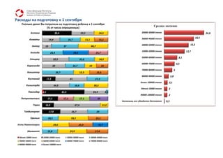 Расходы на подготовку к 1 сентября
    Сколько денег Вы потратили на подготовку ребенка к 1 сентября
                                                                                                                                          Среднее значение
                      (% от числа опрошенных)
             Астана                   30,4                               23,2                   14,3                            20000-30000 тенге                                            24,8

                                                                                                                                30000-40000 тенге                                     18,5
            Алматы            14,4                      16,7                   11,1             11,1
                                                                                                                                40000-50000 тенге                              15,2
              Актау      13                       37                                  40,7
                                                                                                                                10000-20000 тенге                           12,7
             Актобе             23,3                           28,3                          21,7
                                                                                                                                50000-60000 тенге                     8,1
            Атырау                   32,9                               31,6                    16,5
                                                                                                                                60000-70000 тенге                   6,5
         Караганда                   20                        16,7               10                10
                                                                                                                                70000-80000 тенге               5
         Кокшетау                         26,7                          13,3                 15,6
                                                                                                                                80000-90000 тенге         2,8
          Костанай           17,3                         41                              27,3
                                                                                                                               Более 100000 тенге     2,1
        Кызылорда                    34,9                        18,6                    30,2
                                                                                                                               Менее 10000 тенге      2
          Павлодар     2,6                       61,5                                   33,3             2,6
                                                                                                                              90000-100000 тенге      2
   Петропавловск              17,1                17,1                  17,1                  20
                                                                                                               Нисколько, все обходится бесплатно   0,3
               Тараз     16,9                                    67,4                               11,2

      Талдыкорган              17,8                         26,7                             20

            Уральск           18,5                          33,3                             22,2

 Усть-Каменогорск                    29,6                             25,9                     16,7

         Шымкент              12,8                        23,3                            17,4

  Менее 10000 тенге    10000-20000 тенге                20000-30000 тенге             30000-40000 тенге
  40000-50000 тенге    50000-60000 тенге                60000-70000 тенге             70000-80000 тенге
  80000-90000 тенге    Более 100000 тенге
 