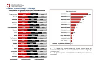 Расходы на подготовку к 1 сентября
   Сколько денег Вы потратили на подготовку ребенка к 1 сентября
                                                                                                           Среднее значение
                     (% от числа опрошенных)
   Петропавловск          90000               52665           61000                              20000-30000 тенге                                            24,8

          Актобе                                                                                 30000-40000 тенге                                     18,5
                       61940                64550             55000

       Караганда        60000               42672            54549                               40000-50000 тенге                              15,2

        Шымкент        60000               54840             59615                               10000-20000 тенге                           12,7

         Алматы          59306                47735            38834                             50000-60000 тенге                     8,1

 Усть-Каменогорск        57500                 49154            35010                            60000-70000 тенге                   6,5

          Уральск      46658               44990             48330                               70000-80000 тенге               5

           Актау          45000                     39330            15000                       80000-90000 тенге         2,8

           Всего        44112               40746             37171                             Более 100000 тенге     2,1

     Талдыкорган        38333              38500             39000                              Менее 10000 тенге      2

       Кокшетау        37727                44158              30714                           90000-100000 тенге      2

         Атырау        32320           33230                 37342              Нисколько, все обходится бесплатно   0,3

        Костанай        30606               29720             27292

            Тараз        30000                25000            20000                В графике (по городам) приведены средние размеры затрат на
                                                                             подготовку к 1 сентября по основным категориям населения в структуре
       Кызылорда      29000            36069                 32892           доходных групп.
                                                                                    В графике (среднее значение) приведены общие данные (денежные
          Астана       28487               32810              28077          интервалы)
        Павлодар         25000               17780            18574

      Обеспеченные      Малообеспеченное            Остронуждающиеся
 
