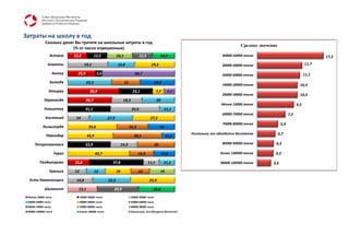 Затраты на школу в год
             Сколько денег Вы тратите на школьные затраты в год
                                                                                                                                            Среднее значение
                          (% от числа опрошенных)
                 Астана       12,5            12,5             16,1                12,5              14,3                        40000-50000 тенге                                       17,2
               Алматы                 19,2                     12,8                        19,2                                  30000-40000 тенге                                11,7

                     Актау      25,9            5,6                           66,7                                               50000-60000 тенге                                11,1
                Актобе                 23,3                           15                        18,3
                                                                                                                                 10000-20000 тенге                            10,5
                Атырау                    35,9                               23,1                7,7       7,7
                                                                                                                                 20000-30000 тенге                            10,5
             Караганда                 26,7                          18,3                        20
                                                                                                                                 Менее 10000 тенге                          9,5
             Кокшетау                  31,1                                 35,6                          11,1
                                                                                                                                 60000-70000 тенге                    7,3
             Костанай          14                       27,9                               27,2
                                                                                                                                 70000-80000 тенге              5,4
           Кызылорда                     25,6                              16,3                      14
                                                                                                                 Нисколько, все обходится бесплатно            4,7
              Павлодар                  35,9                                  38,5                        10,3

      Петропавловск                    22,9                         14,3                        20                               80000-90000 тенге         4,3

                      Тараз                    42,7                               16,9                14,6                       Более 100000 тенге        4,2

         Талдыкорган          15,6                         37,8                           11,1         11,1                     90000-100000 тенге        3,6
                Уральск       12              12               16                 12                 16

 Усть-Каменогорск              14,8                     22,2                              25,9

             Шымкент            15,1                       20,9                             18,6
 Менее 10000 тенге                 10000-20000 тенге                        20000-30000 тенге
 30000-40000 тенге                 40000-50000 тенге                        50000-60000 тенге
 60000-70000 тенге                 70000-80000 тенге                        80000-90000 тенге
 90000-100000 тенге                Более 100000 тенге                       Нисколько, все обходится бесплатно
 