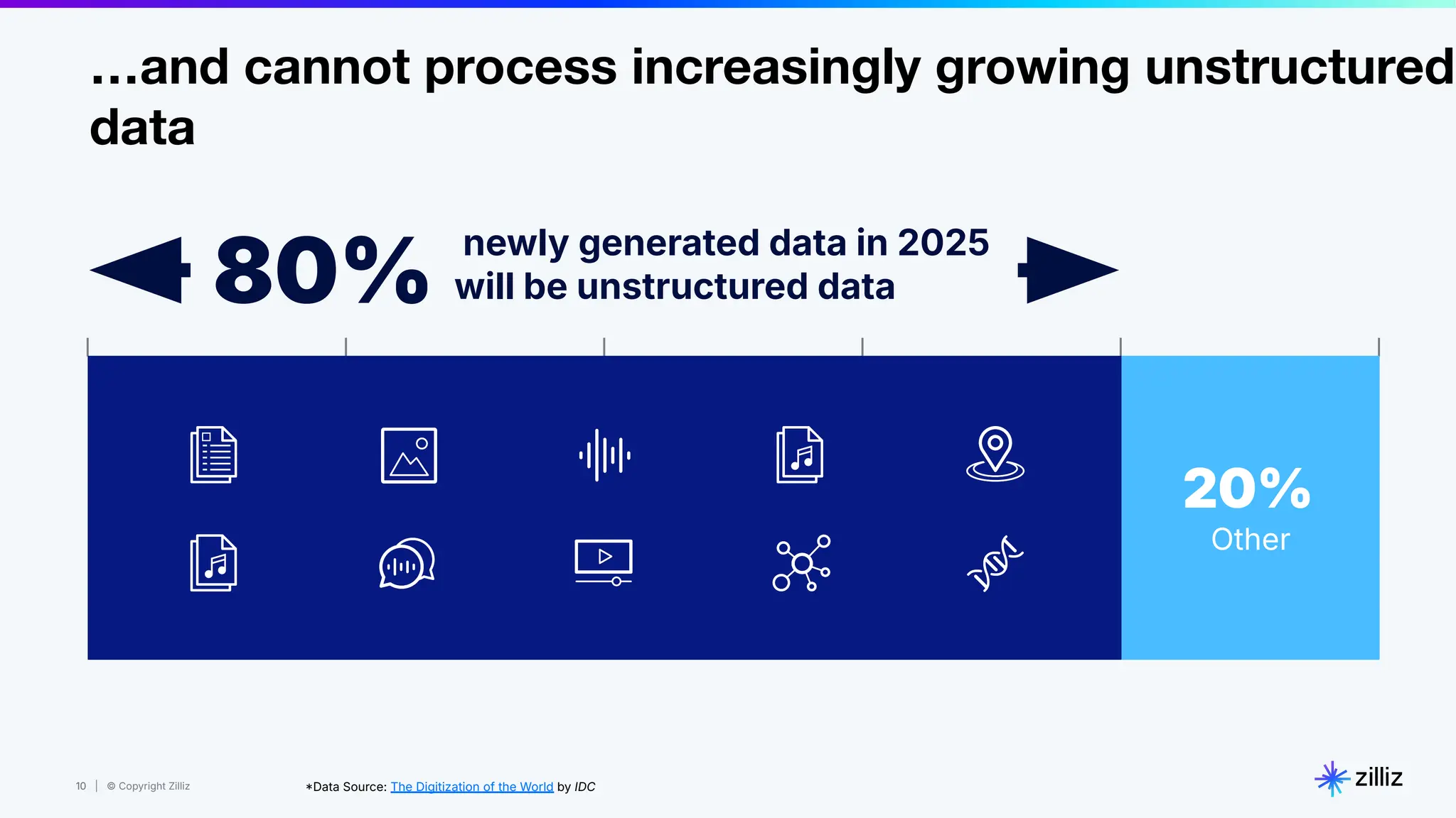 10 | © Copyright Zilliz
10
…and cannot process increasingly growing unstructured
data
Data Source: The Digitization of the World by IDC
20%
Other
newly generated data in 2025
will be unstructured data
80%
 