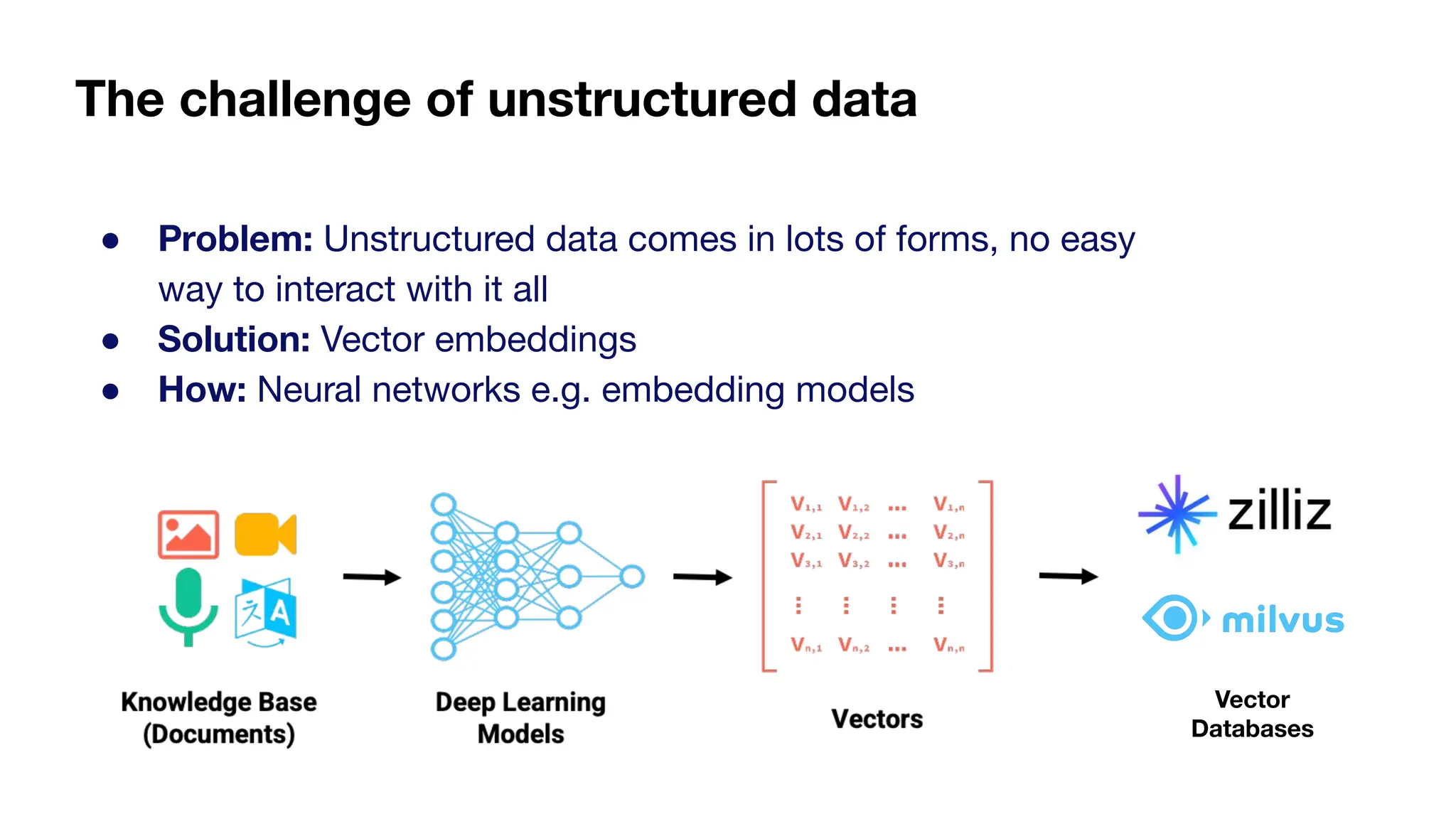 The challenge of unstructured data
● Problem: Unstructured data comes in lots of forms, no easy
way to interact with it all
● Solution: Vector embeddings
● How: Neural networks e.g. embedding models
Vector
Databases
 