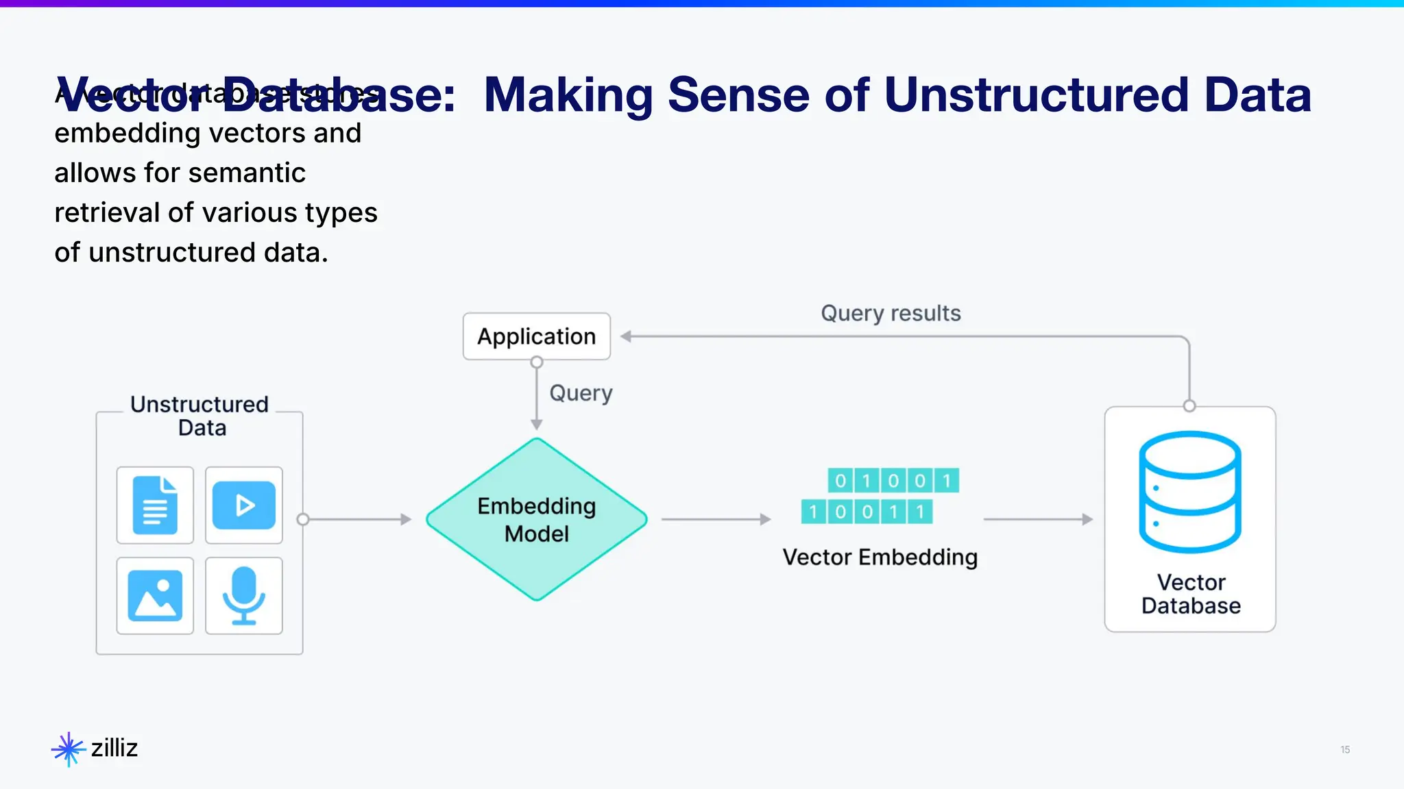15
2024
A vector database stores
embedding vectors and
allows for semantic
retrieval of various types
of unstructured data.
Vector Database: Making Sense of Unstructured Data
 