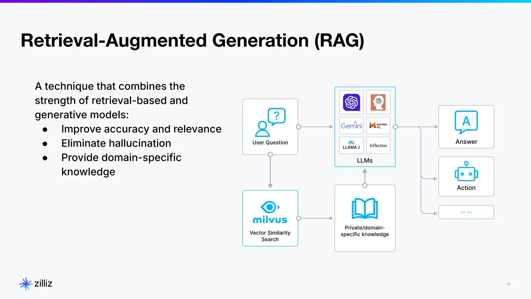 26
Retrieval-Augmented Generation (RAG)
2024
A technique that combines the
strength of retrieval-based and
generative models:
● Improve accuracy and relevance
● Eliminate hallucination
● Provide domain-specific
knowledge
 