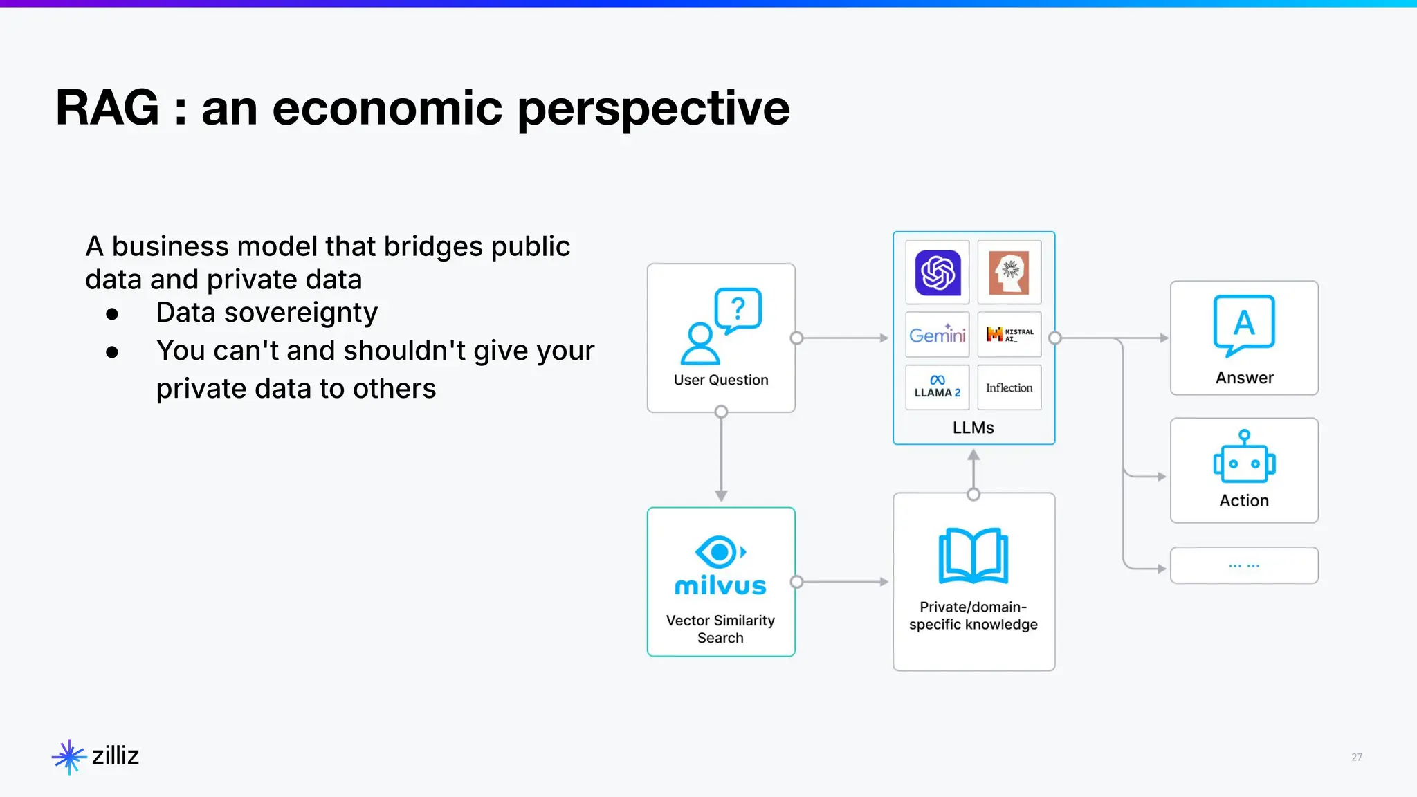 27
RAG : an economic perspective
2024
A business model that bridges public
data and private data
● Data sovereignty
● You can't and shouldn't give your
private data to others
 