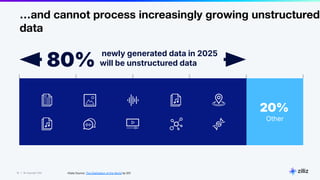 10 | © Copyright Zilliz
10
…and cannot process increasingly growing unstructured
data
Data Source: The Digitization of the World by IDC
20%
Other
newly generated data in 2025
will be unstructured data
80%
 