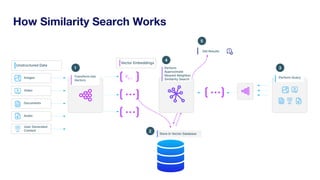 Vn, 1
…
…
…
1
2
3
4
5
Transform into
Vectors
Unstructured Data
Images
User Generated
Content
Video
Documents
Audio
Vector Embeddings
Perform
Approximate
Nearest Neighbor
Similarity Search
Perform Query
Get Results
Store in Vector Database
How Similarity Search Works
 