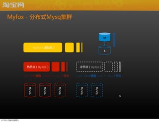 Myfox ?- ?ֲʽMysqȺ




                                                                            ·Ϣ
                                                                        M


                         MyFOX
                                                                        S




                Ƚڵ㣨MySQL                          ڵ㣨MySQL


               15k SASӲ̣300G * 128ڵ            7.2k SATAӲ̣1T * 128ڵ
                 MySQL




                              MySQL




                                          MySQL




                                                    MySQL




                                                                MySQL
                          =           =                     =
                                                                                    14




111126
 