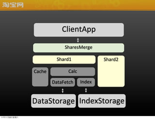 ClientApp

                            SharesMerge

                         Shard1             Shard2

               Cache         Calc

                       DataFetch    Index


               DataStorage IndexStorage
111126
 