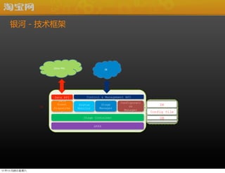  ?- ?




                    Other&PNs                      ZK
                         &




                                                   &
                       Data API       Control & Management API
                         Data
                                                        Configurati
                        Event     Status       Stage                          ZK
               PN                                           on
                      Dispatche   Monitor     Manager
                    &                                     Manager
                          r                                           &   Config file
                                     Stage Container                          DB
                                                                      &

                                            AKKA




111126
 