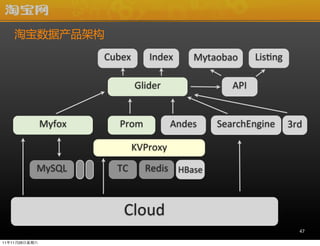Աݲܹ
                           Cubex	
 ?         Index	
 ?       Mytaobao	
 ?        LisLng	
 ?

                                        Glider	
 ?                     API	
 ?


               Myfox	
 ?        Prom	
 ?              Andes	
 ?    SearchEngine	
 ? 3rd	
 ?

                                        KVProxy	
 ?
           MySQL	
 ?           TC	
 ?      Redis	
 ? HBase	
 ?



                                  Cloud	
 ?
                                                                                              47

111126
 