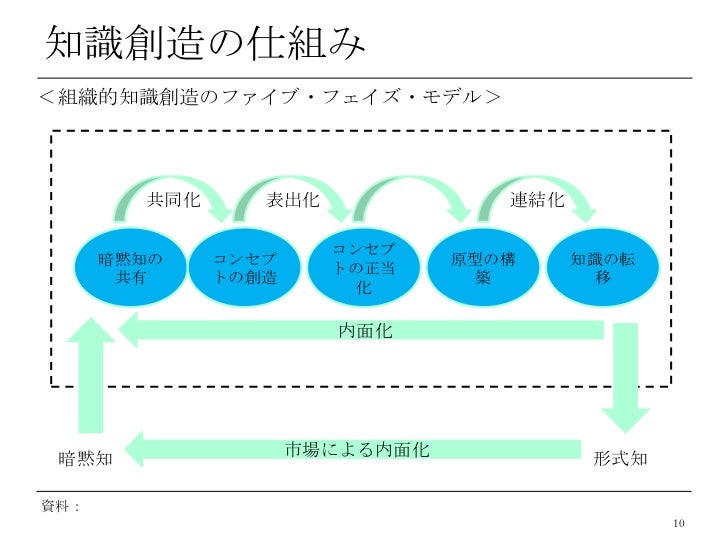 知識創造企業
