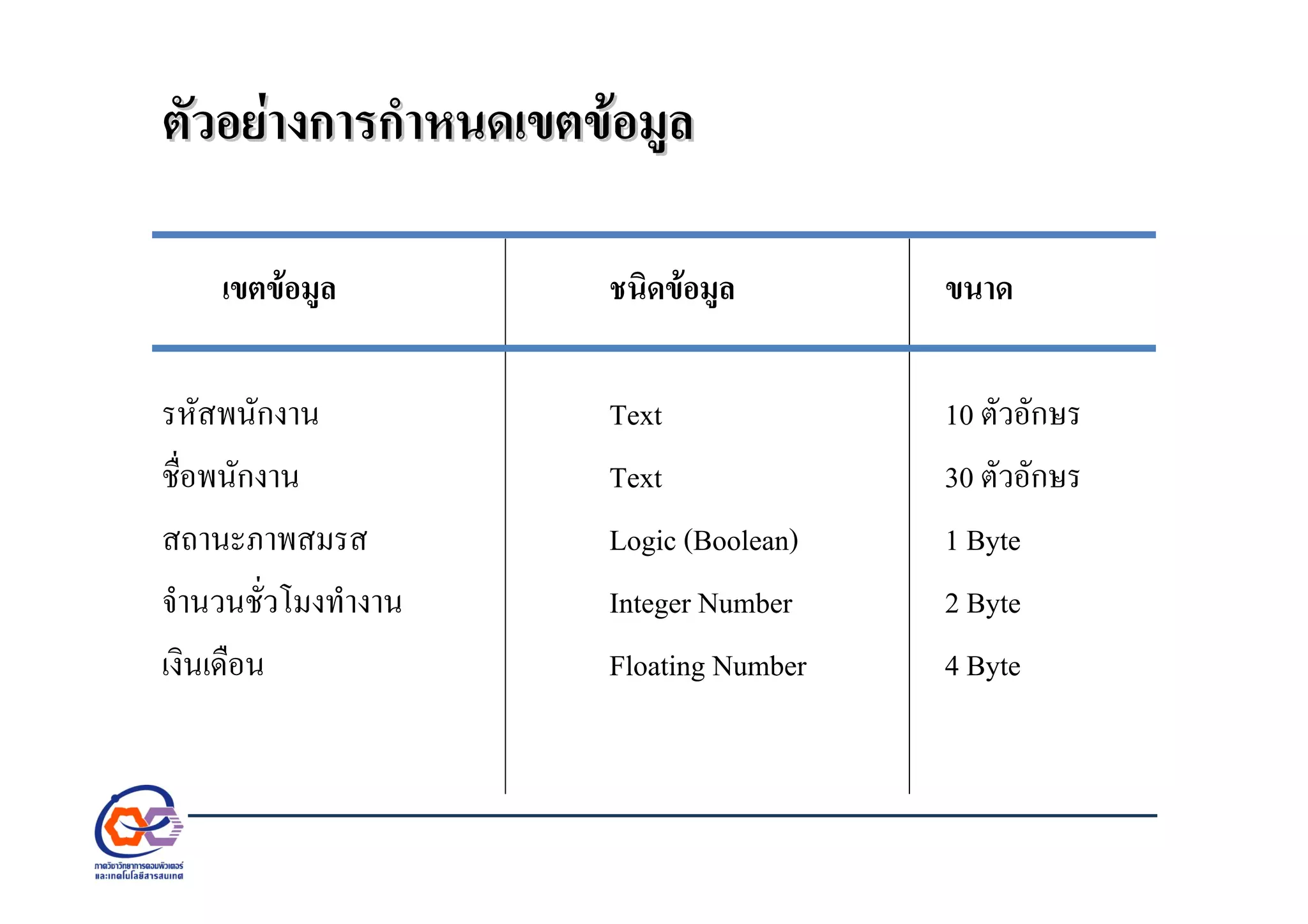 ตัวอยางการกําหนดเขตขอมูลตัวอยางการกําหนดเขตขอมูล
เขตขอมูล ชนิดขอมูล ขนาด
รหัสพนักงาน Text 10 ตัวอักษร
ชื่อพนักงาน Text 30 ตัวอักษร
สถานะภาพสมรส Logic (Boolean) 1 Byte
จํานวนชั่วโมงทํางาน Integer Number 2 Byte
เงินเดือน Floating Number 4 Byte
 