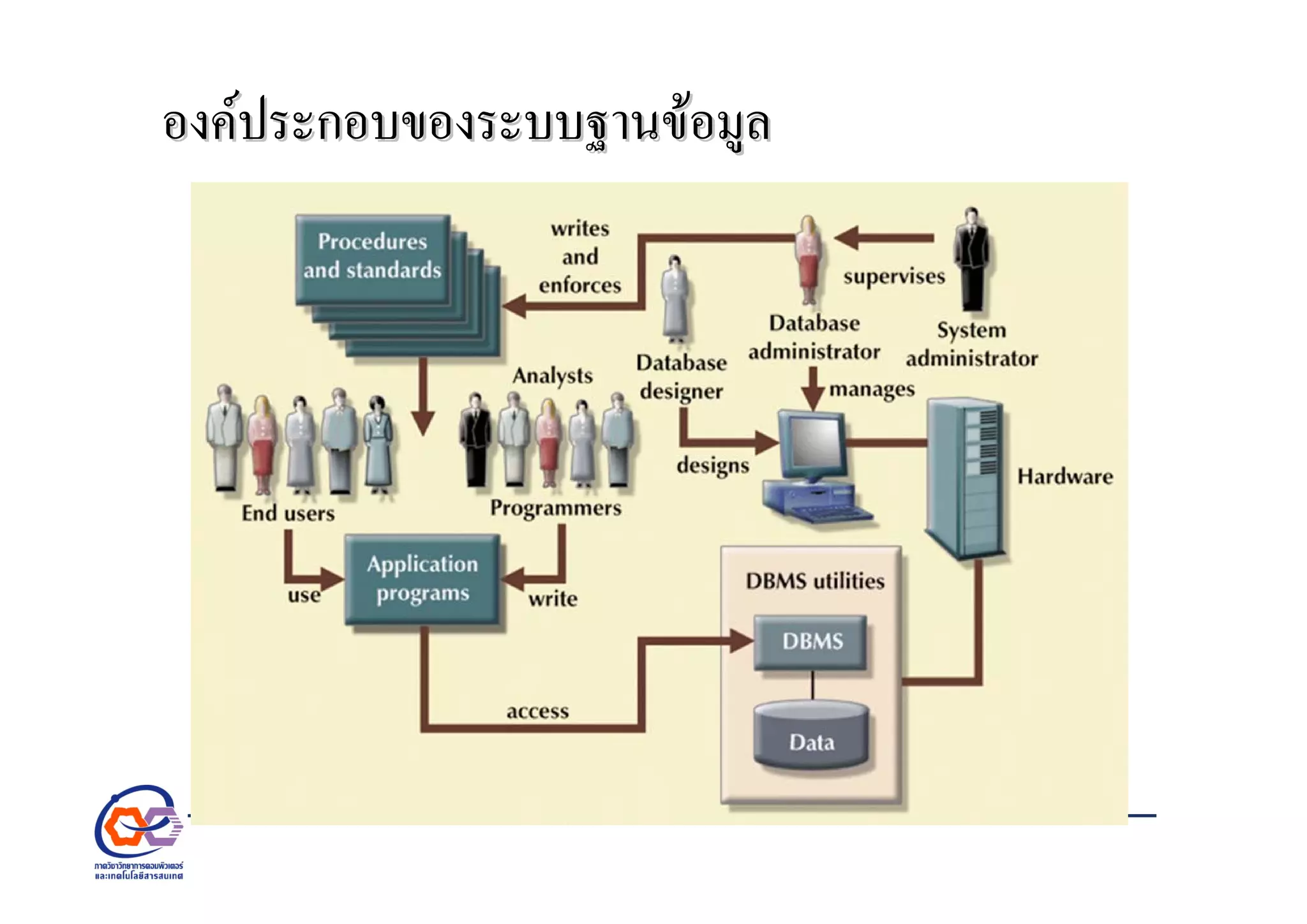 องคประกอบของระบบฐานขอมูลองคประกอบของระบบฐานขอมูล
 