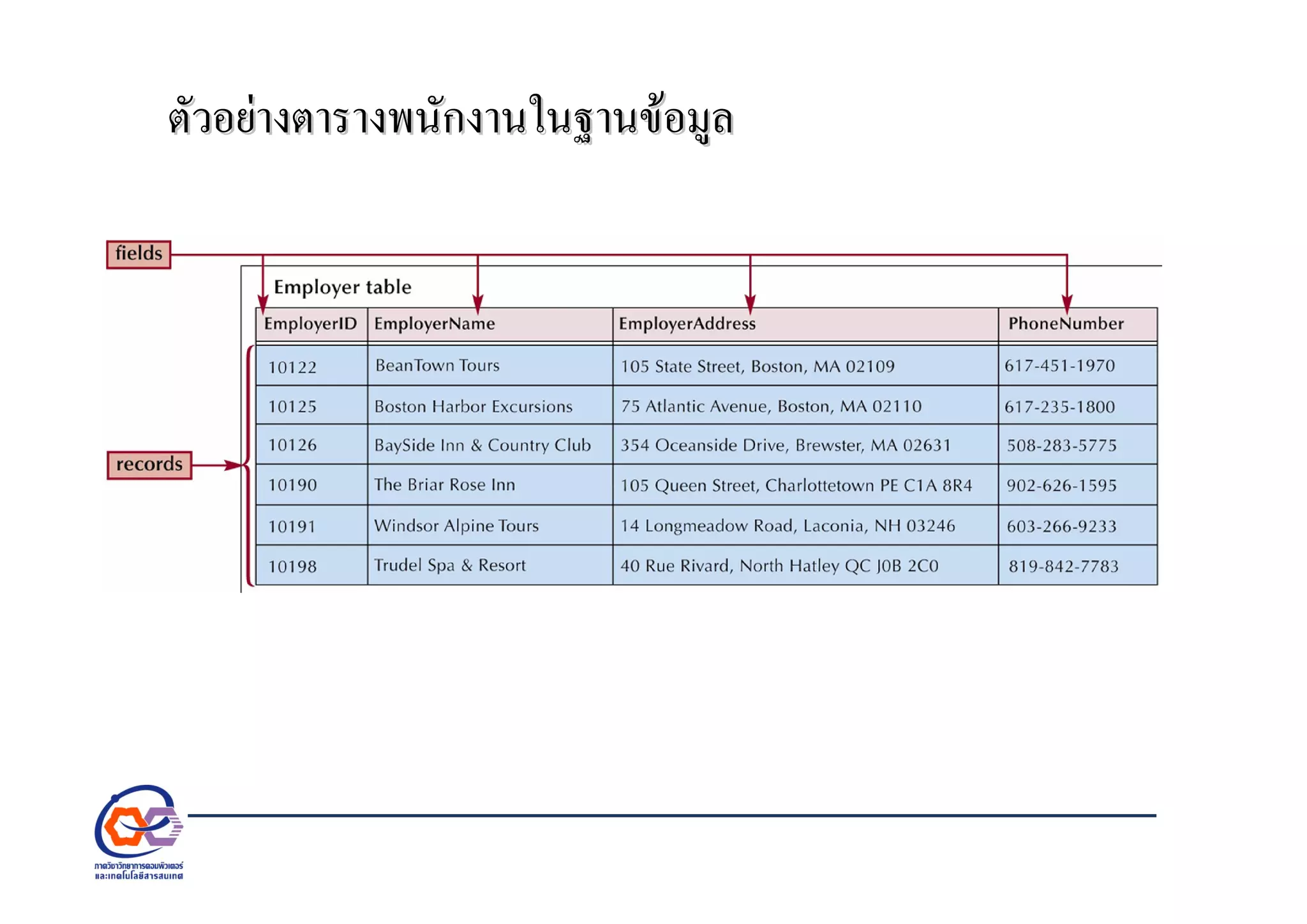 ตัวอยางตารางพนักงานในฐานขอมูลตัวอยางตารางพนักงานในฐานขอมูล
 