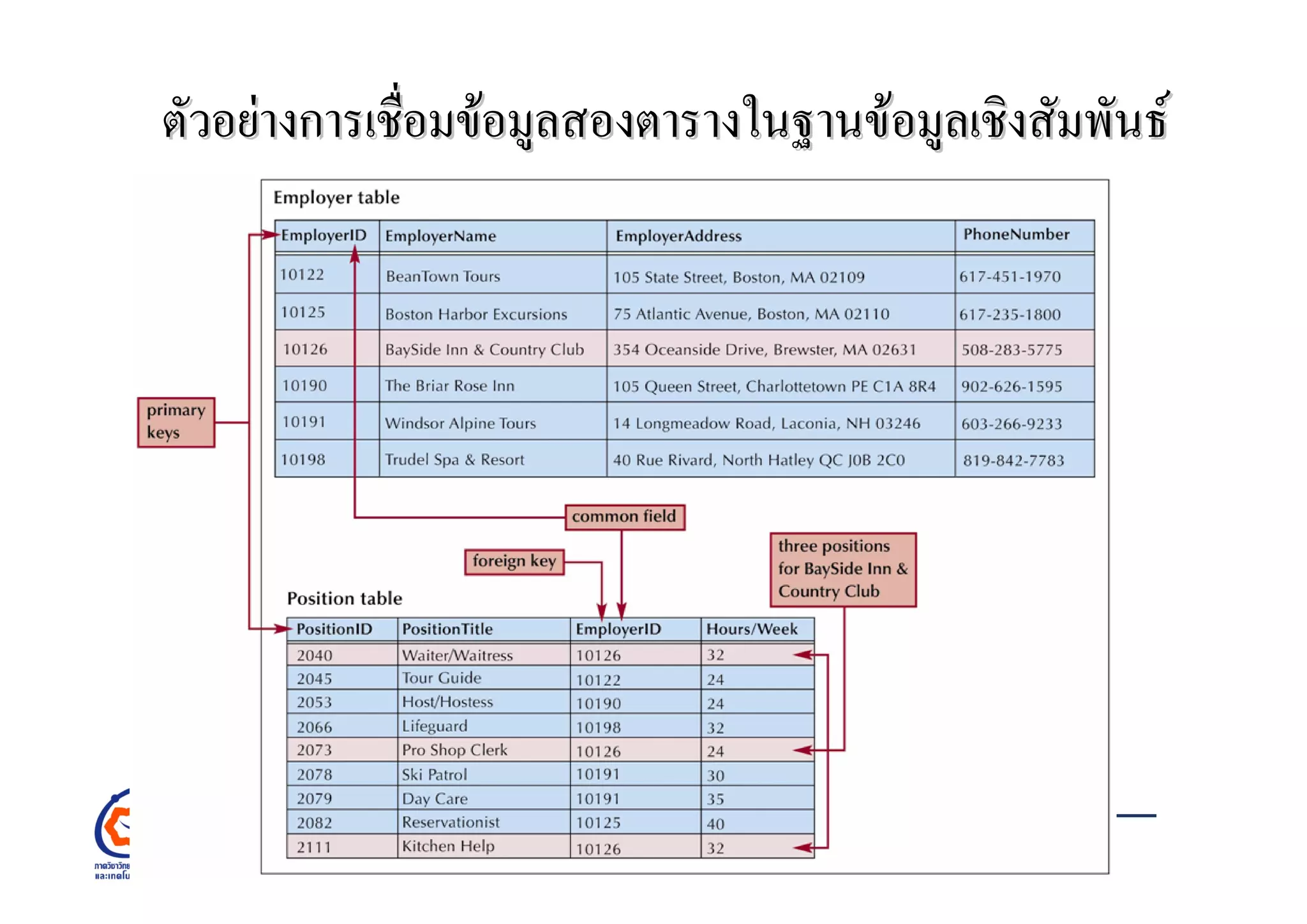 ตัวอยางการเชื่อมขอมูลสองตารางในฐานขอมูลเชิงสัมพันธตัวอยางการเชื่อมขอมูลสองตารางในฐานขอมูลเชิงสัมพันธ
 
