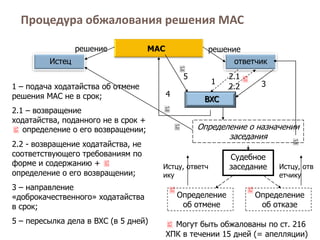 Процедура обжалования решения МАС
МАС
Истец ответчик
решениерешение
ВХС
1
2.1
3
Определение о назначении
заседания
4
5
Судебное
заседание
Определение
об отмене
Определение
об отказе
 Могут быть обжалованы по ст. 216
ХПК в течении 15 дней (= апелляции)
1 – подача ходатайства об отмене
решения МАС не в срок;
2.1 – возвращение
ходатайства, поданного не в срок +
 определение о его возвращении;
2.2 - возвращение ходатайства, не
соответствующего требованиям по
форме и содержанию + 
определение о его возвращении;
3 – направление
«доброкачественного» ходатайства
в срок;
5 – пересылка дела в ВХС (в 5 дней)
2.2


 

Истцу, ответч
ику
Истцу, отв
етчику


 