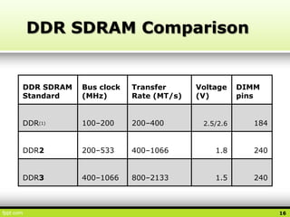 09. Memory, Storage (RAM, Cache, HDD, ODD, SSD, Flashdrives) | PPSX