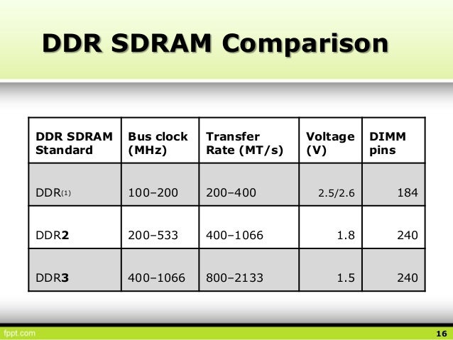 Ddr3 Ram Bus Speed Chart