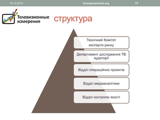 18.10.2013

tvmeasurements.org

структура
Технічний Комітет
експерти ринку
Департамент дослідження ТВ
аудиторії
Відділ операційних проектів
Відділ медіааналітики
Відділ контролю якості

11

 