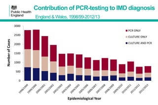 Imd England Current epidemiology of meningococcal disease in the UK and Europe ...