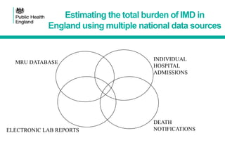 Imd England Current epidemiology of meningococcal disease in the UK and Europe ...