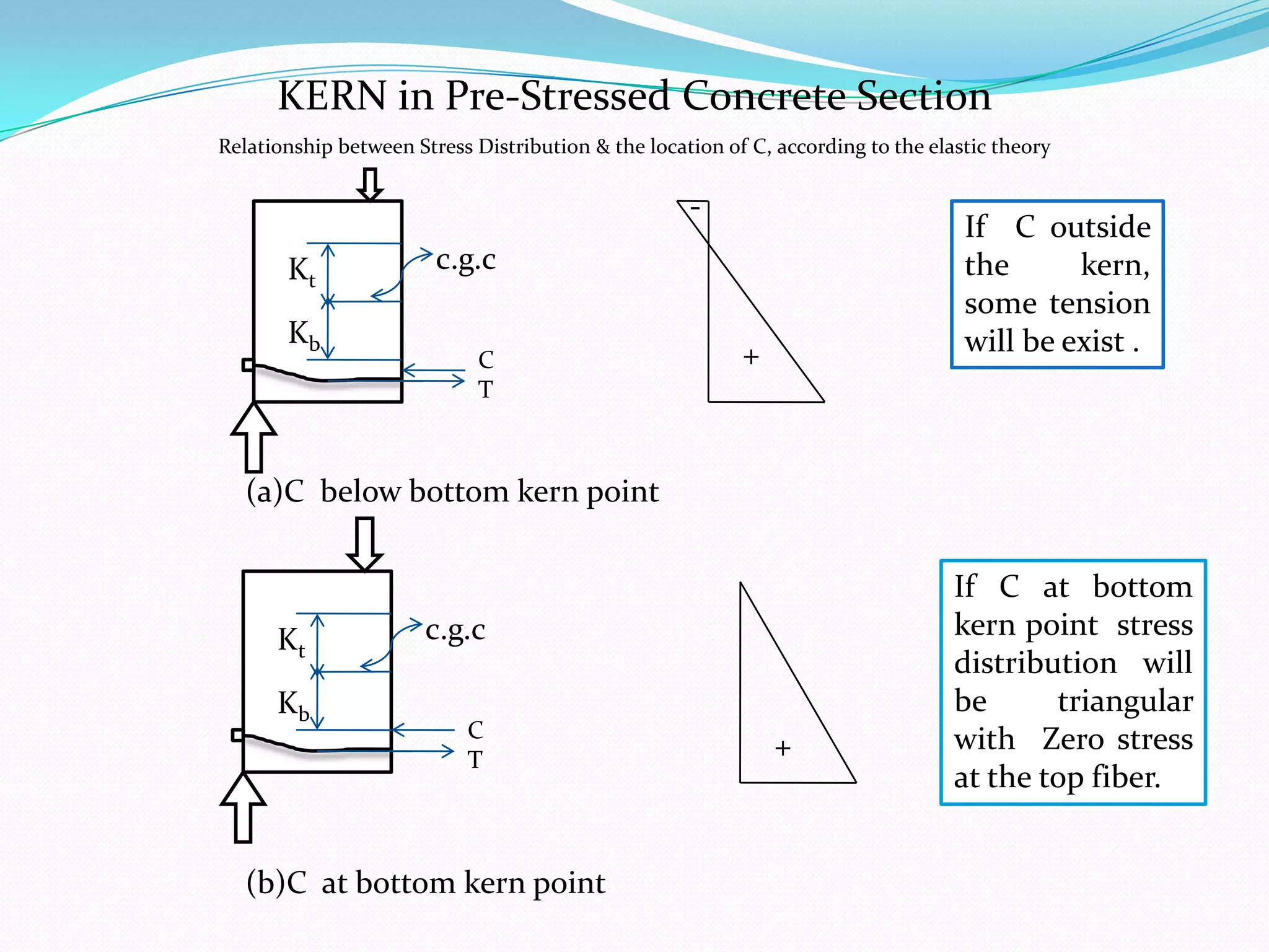 KERN in Pre-Stressed Concrete Section
Relationship between Stress Distribution & the location of C, according to the elastic theory

Kt

Kb

If C outside
the
kern,
some tension
will be exist .

c.g.c
C
T

+

(a)C below bottom kern point

Kt
Kb

c.g.c
C
T

(b)C at bottom kern point

+

If C at bottom
kern point stress
distribution will
be
triangular
with Zero stress
at the top fiber.

 