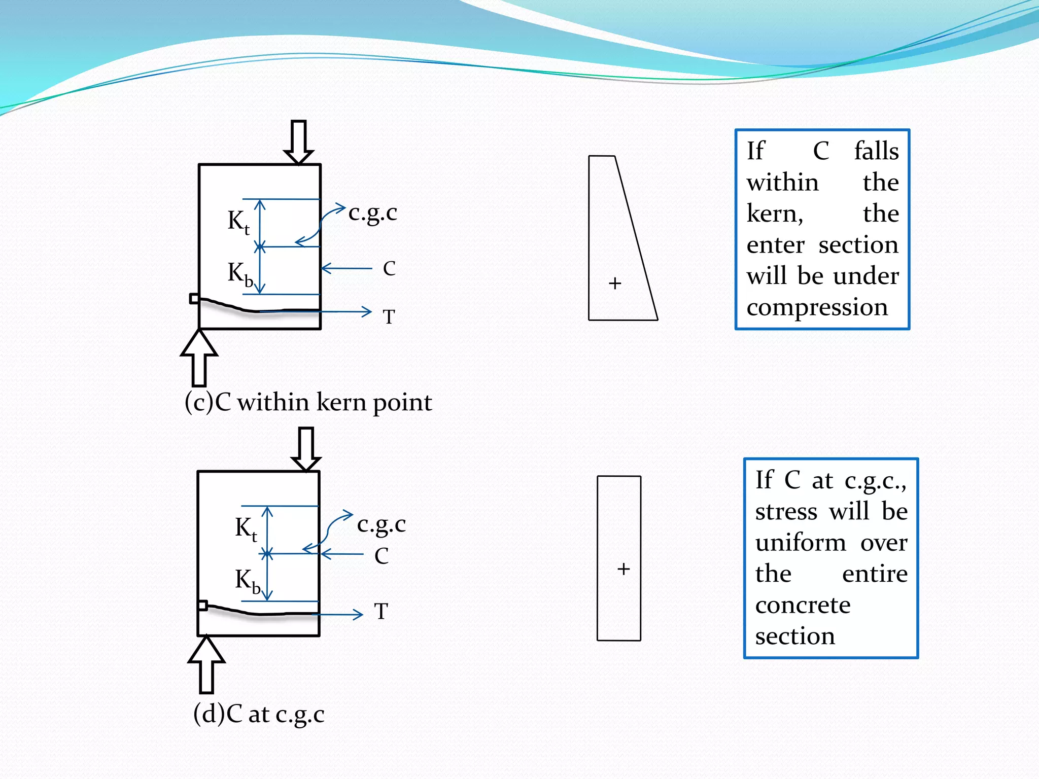 Kt

c.g.c

Kb

C

+

T

If
C falls
within
the
kern,
the
enter section
will be under
compression

(c)C within kern point

Kt
Kb

c.g.c
C

T

(d)C at c.g.c

+

If C at c.g.c.,
stress will be
uniform over
the
entire
concrete
section

 