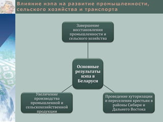 Завершение
восстановления
промышленности и
сельского хозяйства

Основные
результаты
нэпа в
Беларуси
Увеличение
производства
промышленной и
сельскохозяйственной
продукции

Проведение хуторизации
и переселения крестьян в
районы Сибири и
Дальнего Востока

 