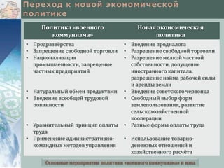 Политика «военного
коммунизма»

Новая экономическая
политика

• Продразвёрства
• Запрещение свободной торговли
• Национализация
промышленности, запрещение
частных предприятий

• Введение продналога
• Разрешение свободной торговли
• Разрешение мелкой частной
собственности, допущение
иностранного капитала,
разрешение найма рабочей силы
и аренды земли
• Введение советского червонца
• Свободный выбор форм
землепользования, развитие
сельскохозяйственной
кооперации
• Разные формы оплаты труда

• Натуральный обмен продуктами
• Введение всеобщей трудовой
повинности
• Уравнительный принцип оплаты
труда
• Применение административнокомандных методов управления

• Использование товарноденежных отношений и
хозяйственного расчёта

Основные мероприятия политики «военного коммунизма» и нэпа

 
