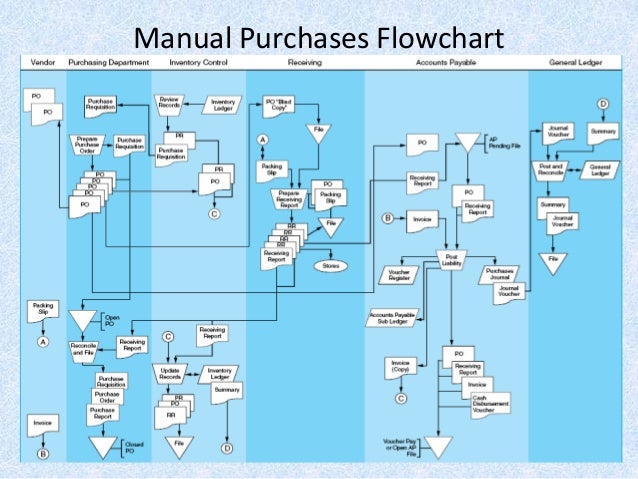 disbursement flowchart 09 2 audit siklus pembelian dan pembayaran disbursement flowchart 09 2 audit siklus pembelian dan pembayaran