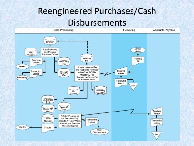 disbursement flowchart 09 2 audit siklus pembelian dan pembayaran disbursement flowchart 09 2 audit siklus pembelian dan pembayaran