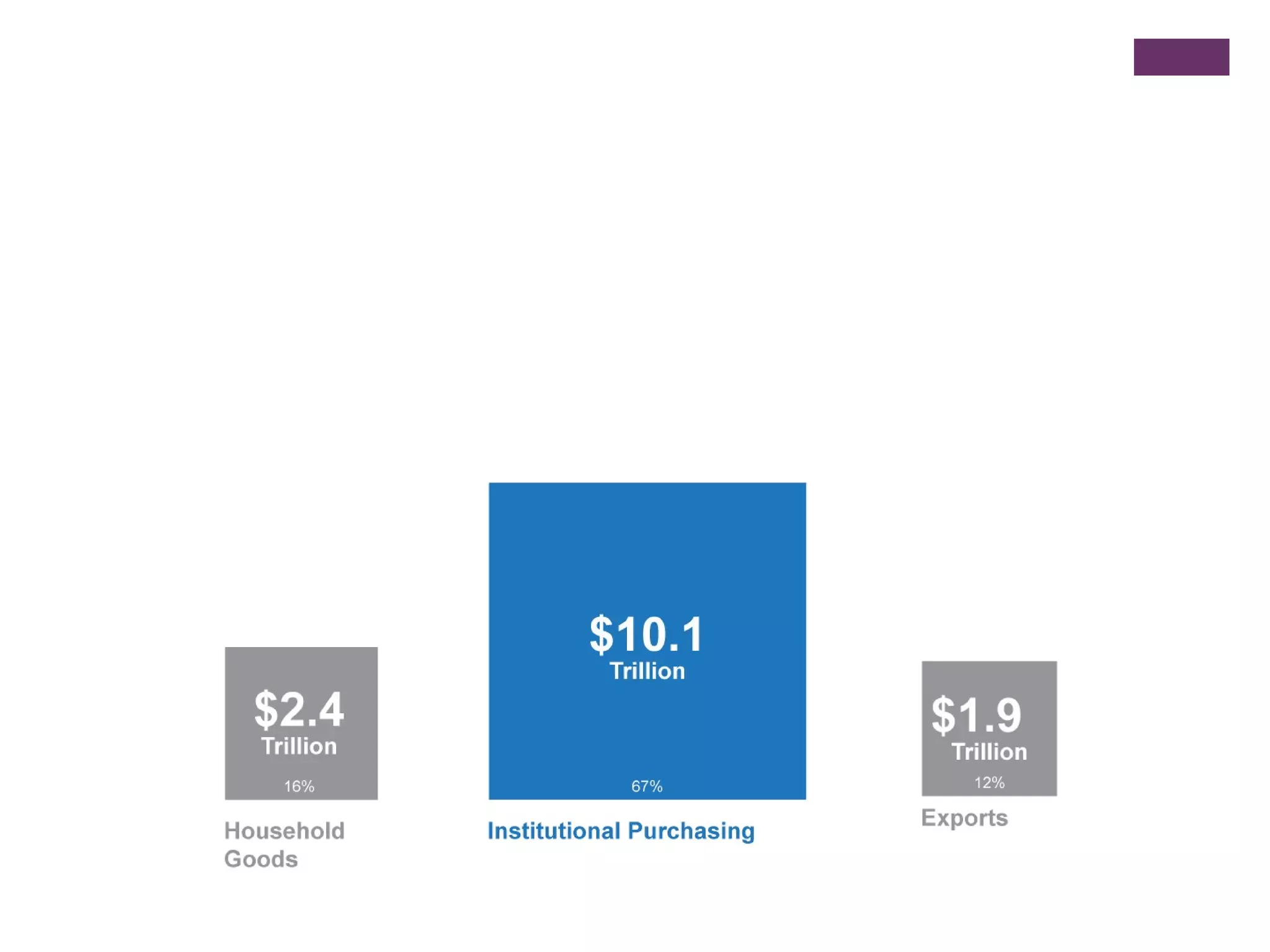 Opportunity: Institutional purchasers shape markets.  
!10
$
 