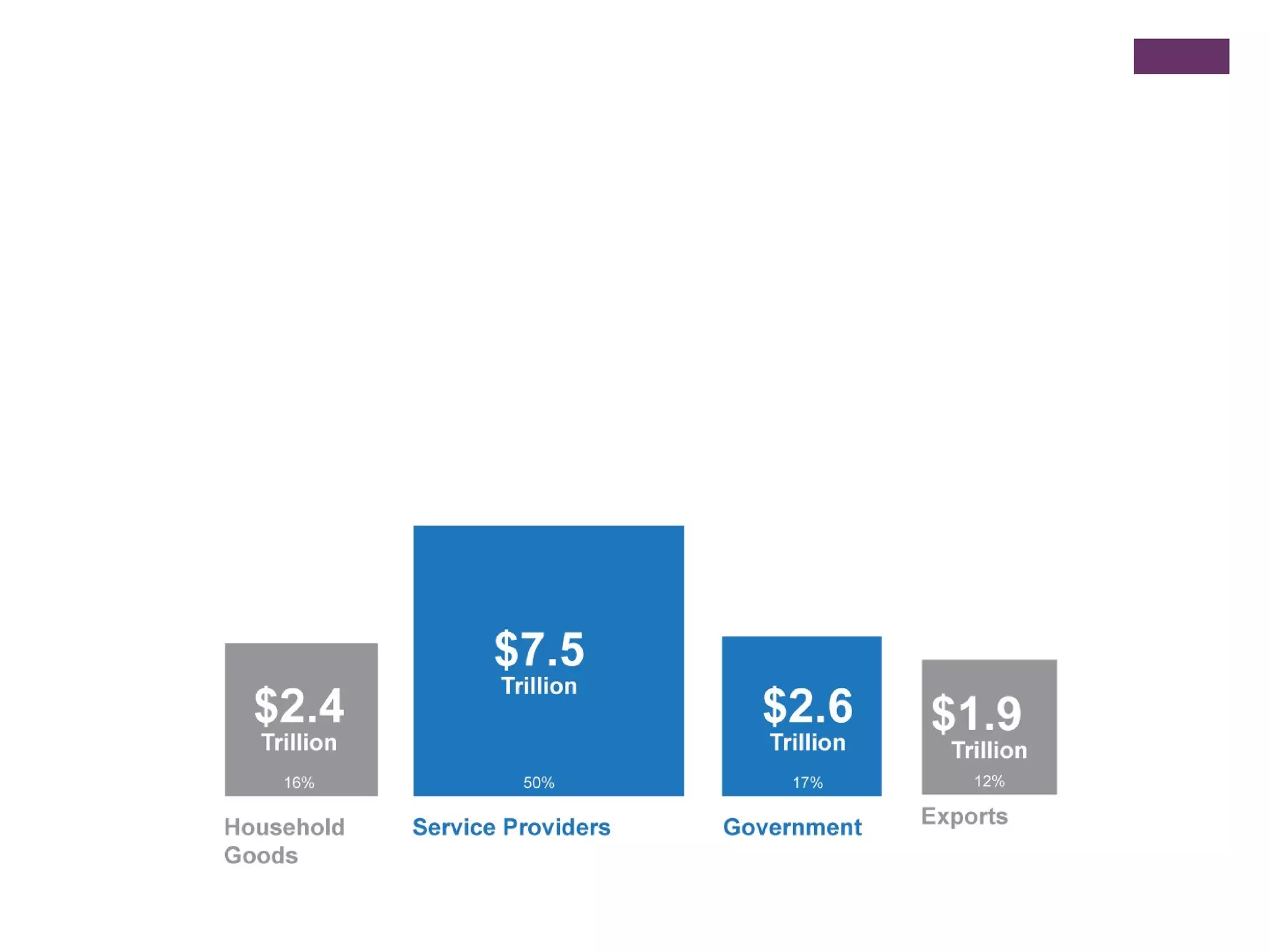 Opportunity for strategic leadership
!9
Analysis by TRUTHstudio based on US Bureau of Economic Analysis 2011 Summary Use Annual I-O Table
 