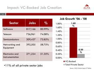 10
Impact: VC-Backed Job Creation
Sector Jobs %
Software 817,166 80.99%
Telecom 736,961 74.08%
Semiconductors 309,437 73.8...