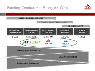 13
Funding Continuum – Filling the Gap
SEED/START-UP
FUNDING
DEVELOPMENT
FUNDING
EXPANSION
FUNDING
OPPORTUNITY
DEVELOPMENT...