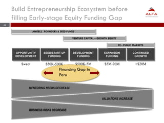 48
Build Entrepreneurship Ecosystem before
filling Early-stage Equity Funding Gap
SEED/START-UP
FUNDING
DEVELOPMENT
FUNDIN...
