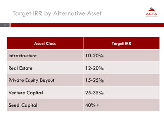 5
Target IRR by Alternative Asset
Asset Class Target IRR
Infrastructure 10-20%
Real Estate 12-20%
Private Equity Buyout 15...