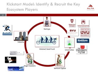 53
Kickstart Model: Identify & Recruit the Key
Ecosystem Players
Industry
Angel Investors
Startups
Universities
Venture Ca...