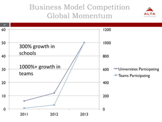 57
Business Model Competition
Global Momentum
300% growth in
schools
1000%+ growth in
teams
 