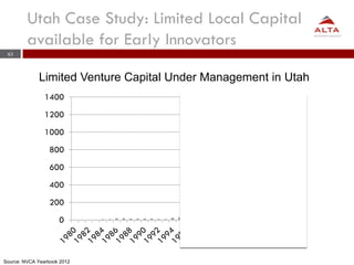 63
Utah Case Study: Limited Local Capital
available for Early Innovators
Limited Venture Capital Under Management in Utah
...