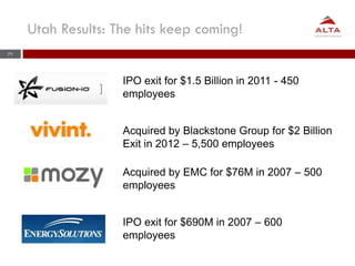 71
Utah Results: The hits keep coming!
IPO exit for $1.5 Billion in 2011 - 450
employees
Acquired by Blackstone Group for ...
