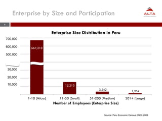 9
Enterprise by Size and Participation
667,210
15,210
3,242 1,254
1-10 (Micro) 11-50 (Small) 51-200 (Medium) 201+ (Large)
...