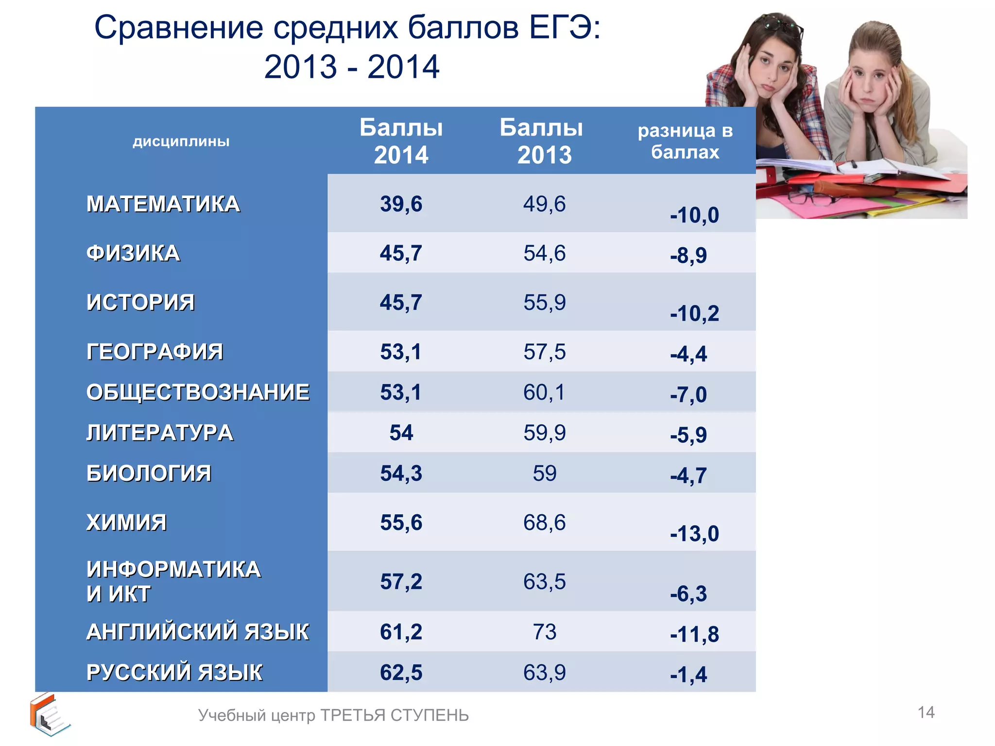 Сравнение средних баллов ЕГЭ: 
2013 - 2014 
дисциплины Баллы 
2014 
Баллы 
2013 
разница в 
баллах 
ММААТТЕЕММААТТИИККАА 39,6 49,6 -10,0 
ФФИИЗЗИИККАА 45,7 54,6 -8,9 
ИИССТТООРРИИЯЯ 45,7 55,9 -10,2 
ГГЕЕООГГРРААФФИИЯЯ 53,1 57,5 -4,4 
ООББЩЩЕЕССТТВВООЗЗННААННИИЕЕ 53,1 60,1 -7,0 
ЛЛИИТТЕЕРРААТТУУРРАА 54 59,9 -5,9 
ББИИООЛЛООГГИИЯЯ 54,3 59 -4,7 
ХХИИММИИЯЯ 55,6 68,6 -13,0 
ИИННФФООРРММААТТИИККАА 
ИИ ИИККТТ 57,2 63,5 -6,3 
ААННГГЛЛИИЙЙССККИИЙЙ ЯЯЗЗЫЫКК 61,2 73 -11,8 
РРУУССССККИИЙЙ ЯЯЗЗЫЫКК 62,5 63,9 -1,4 
Учебный центр ТРЕТЬЯ СТУПЕНЬ 14 
 