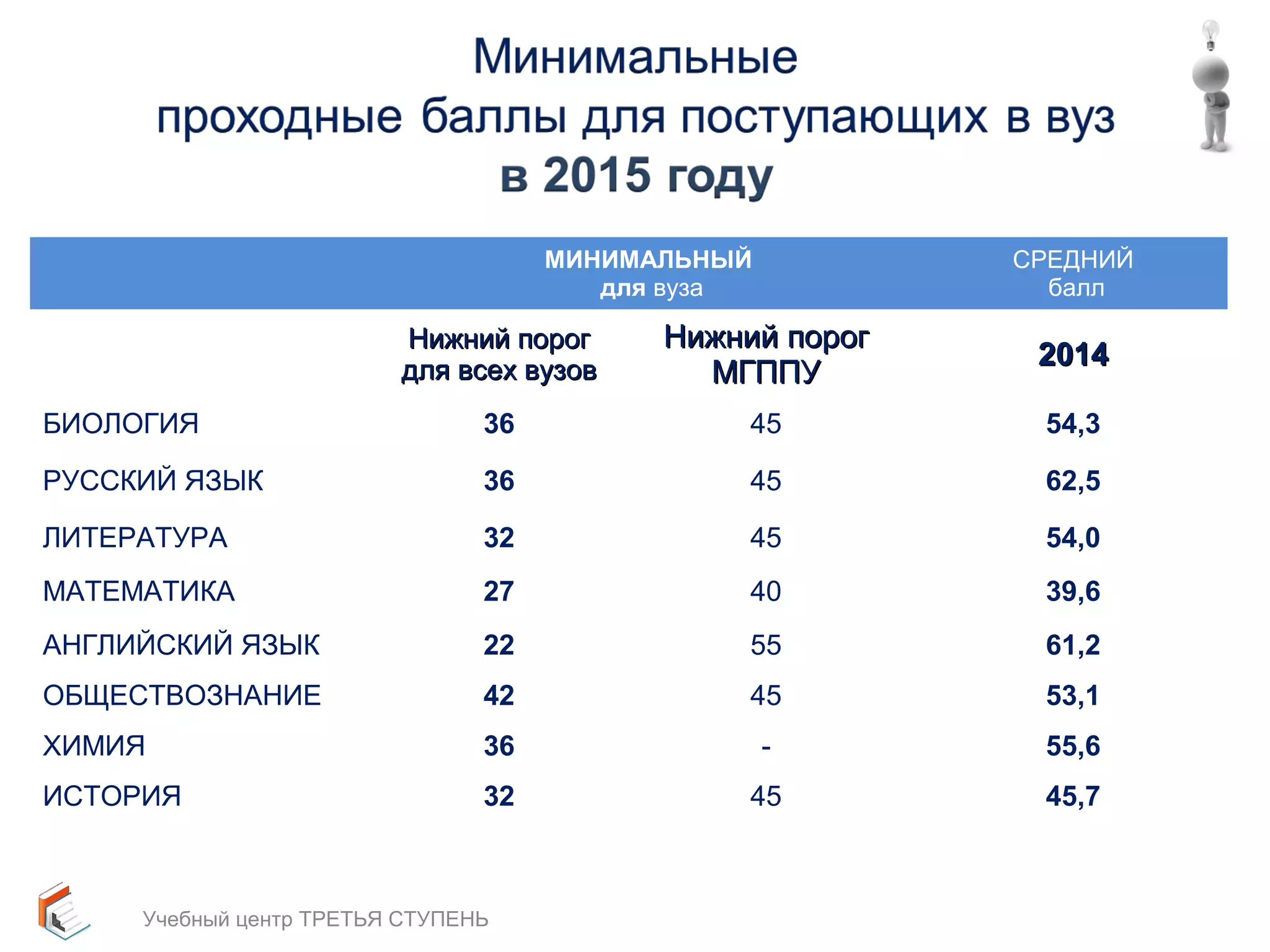 МИНИМАЛЬНЫЙ 
для вуза 
СРЕДНИЙ 
балл 
ННиижжнниийй ппоорроогг 
ддлляя ввссеехх ввууззоовв 
ННиижжнниийй ппоорроогг 
ММГГППППУУ 22001144 
БИОЛОГИЯ 36 45 54,3 
РУССКИЙ ЯЗЫК 36 45 62,5 
ЛИТЕРАТУРА 32 45 54,0 
МАТЕМАТИКА 27 40 39,6 
АНГЛИЙСКИЙ ЯЗЫК 22 55 61,2 
ОБЩЕСТВОЗНАНИЕ 42 45 53,1 
ХИМИЯ 36 - 55,6 
ИСТОРИЯ 32 45 45,7 
Учебный центр ТРЕТЬЯ СТУПЕНЬ 
 