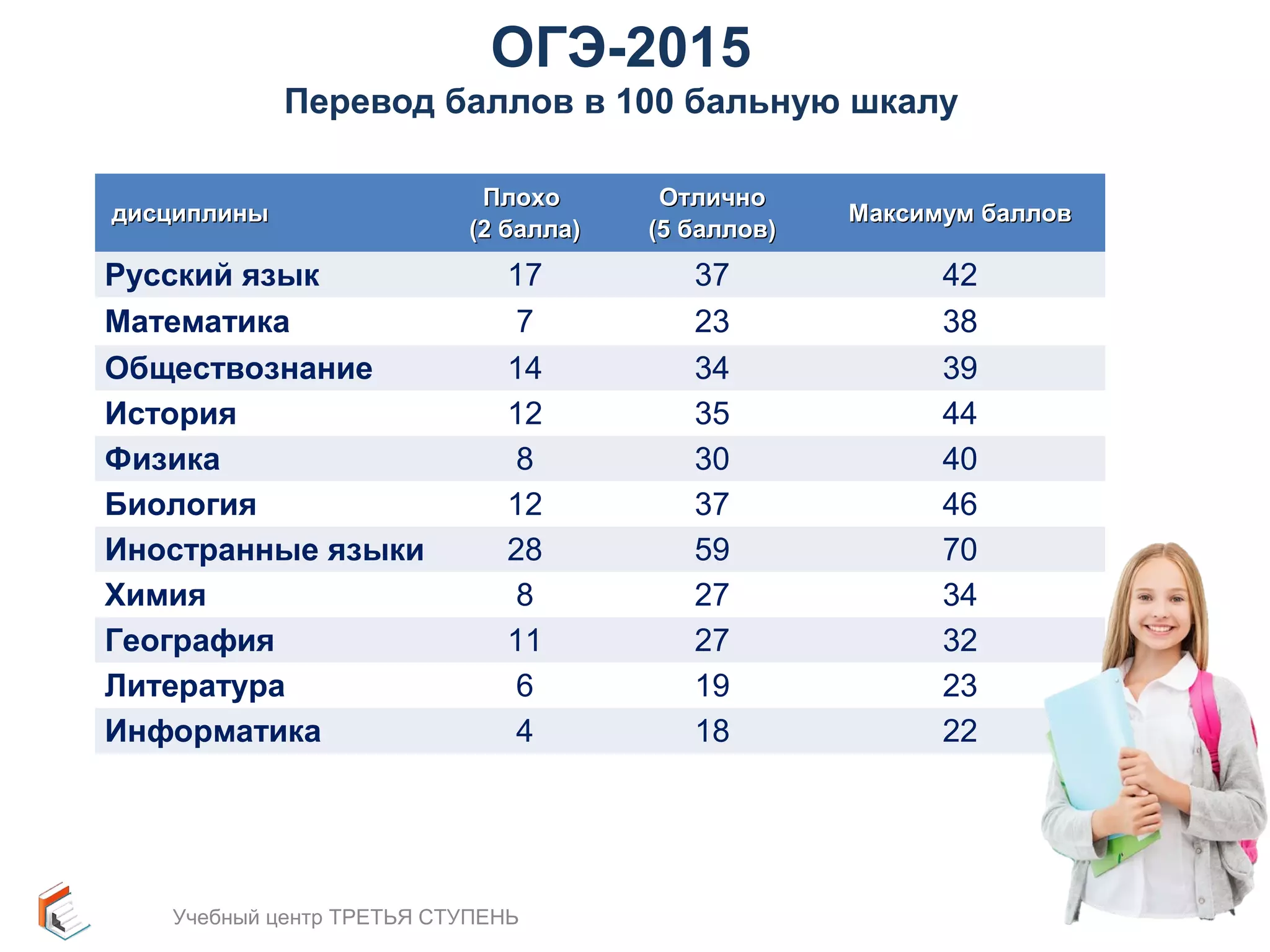 ОГЭ-2015 
Перевод баллов в 100 бальную шкалу 
ддииссццииппллиинныы ППллооххоо 
((22 ббааллллаа)) 
ООттллииччнноо 
((55 ббааллллоовв)) ММааккссииммуумм ббааллллоовв 
Русский язык 17 37 42 
Математика 7 23 38 
Обществознание 14 34 39 
История 12 35 44 
Физика 8 30 40 
Биология 12 37 46 
Иностранные языки 28 59 70 
Химия 8 27 34 
География 11 27 32 
Литература 6 19 23 
Информатика 4 18 22 
Учебный центр ТРЕТЬЯ СТУПЕНЬ 16 
 