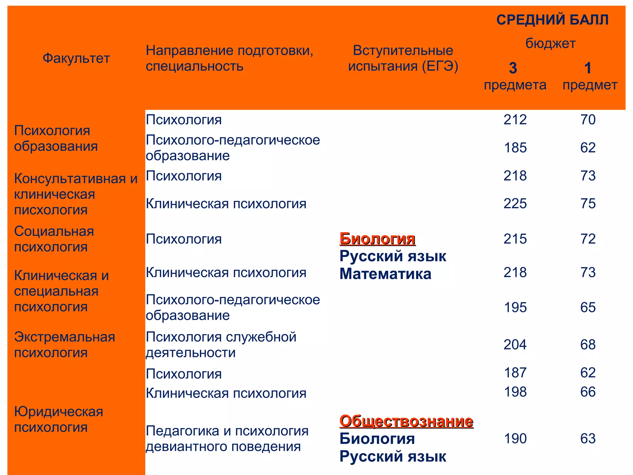 Факультет Направление подготовки, 
специальность 
Вступительные 
испытания (ЕГЭ) 
СРЕДНИЙ БАЛЛ 
бюджет 
3 
предмета 
1 
предмет 
Психология 
образования 
Психология 
ББииооллооггиияя 
Русский язык 
Математика 
212 70 
Психолого-педагогическое 
образование 185 62 
Консультативная и 
клиническая 
писхология 
Психология 218 73 
Клиническая психология 225 75 
Социальная 
психология Психология 215 72 
Клиническая и 
специальная 
психология 
Клиническая психология 218 73 
Психолого-педагогическое 
образование 195 65 
Экстремальная 
психология 
Психология служебной 
деятельности 204 68 
Юридическая 
психология 
Психология 187 62 
Клиническая психология 198 66 
Педагогика и психология 
девиантного поведения 
ООббщщеессттввооззннааннииее 
Биология 
Русский язык 
190 63 
 
