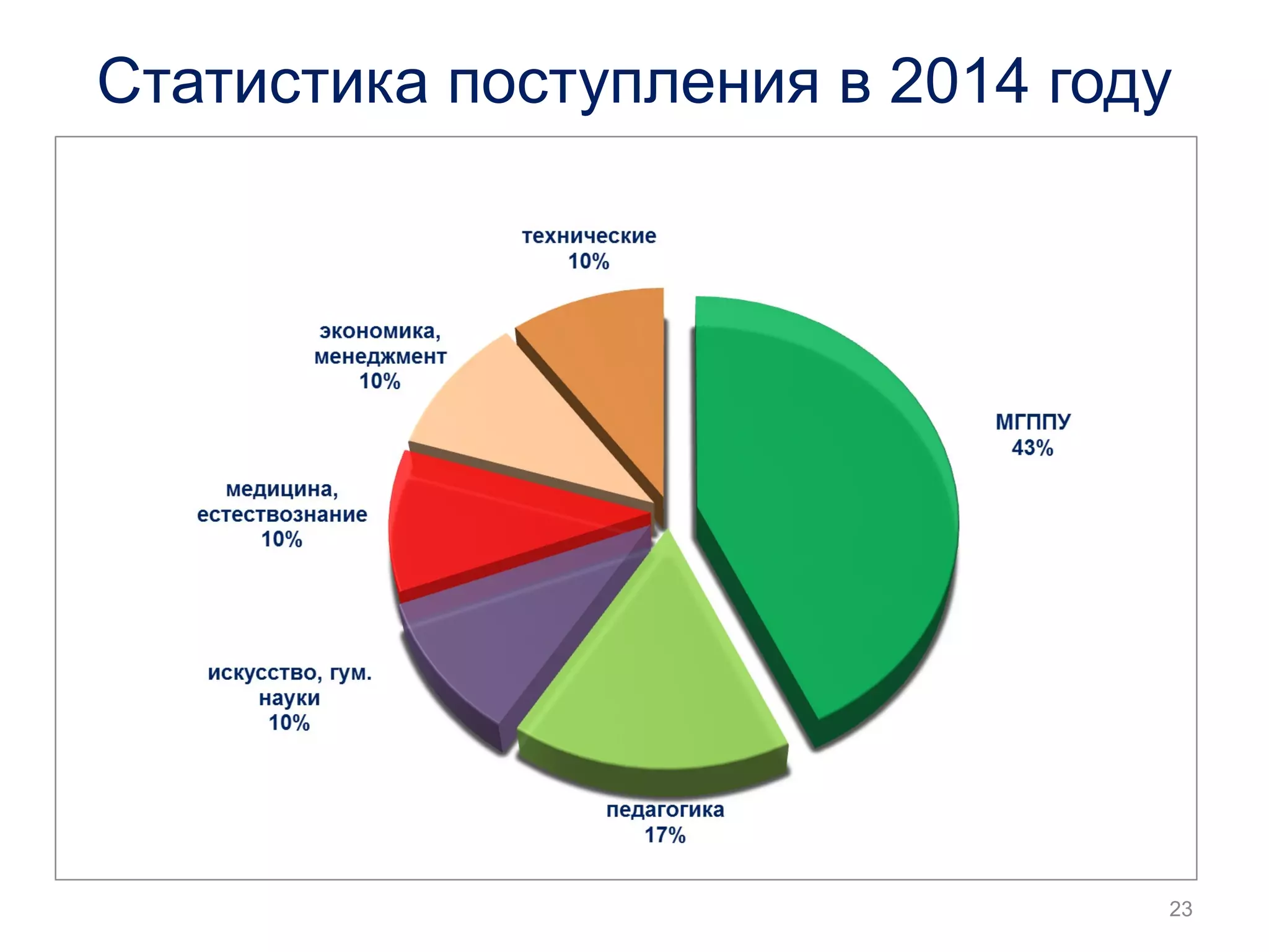 Статистика поступления в 2014 году 
23 
 